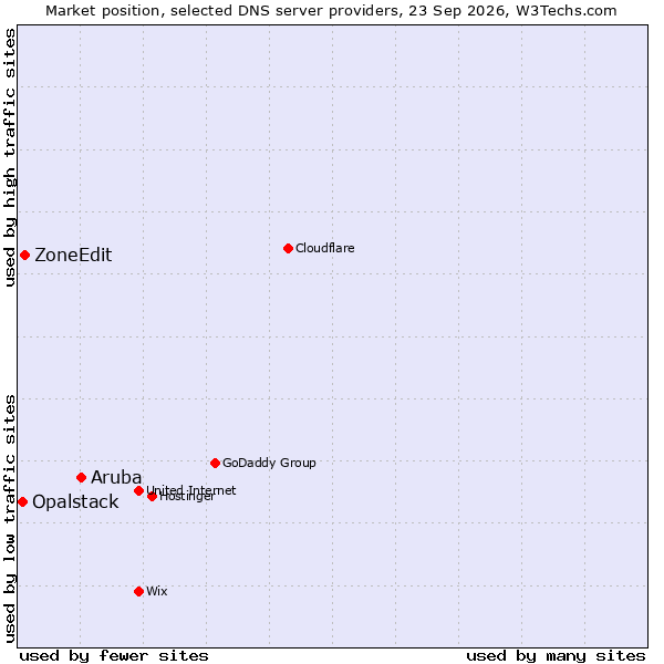 Market position of Aruba vs. ZoneEdit vs. Opalstack
