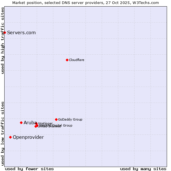 Market position of Aruba vs. Openprovider vs. Servers.com
