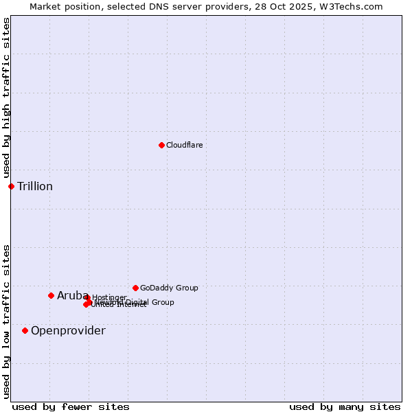 Market position of Aruba vs. Openprovider vs. Trillion