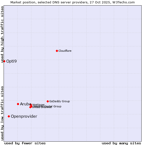 Market position of Aruba vs. Openprovider vs. Opti9