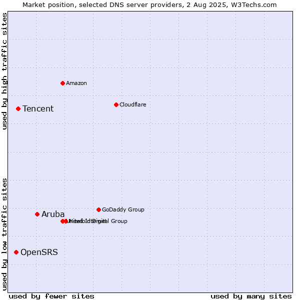 Market position of Aruba vs. Tencent vs. OpenSRS