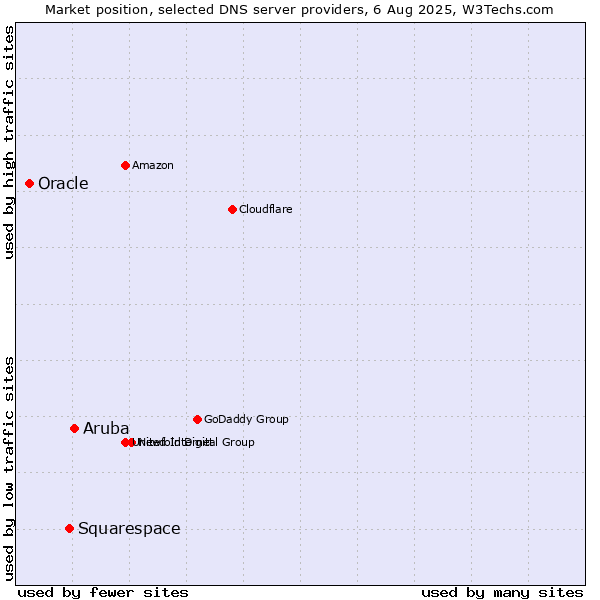 Market position of Aruba vs. Squarespace vs. Oracle