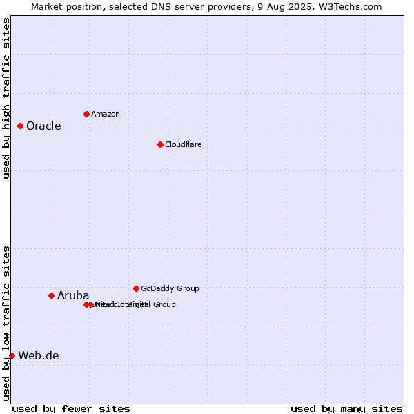 Market position of Aruba vs. Oracle vs. Web.de