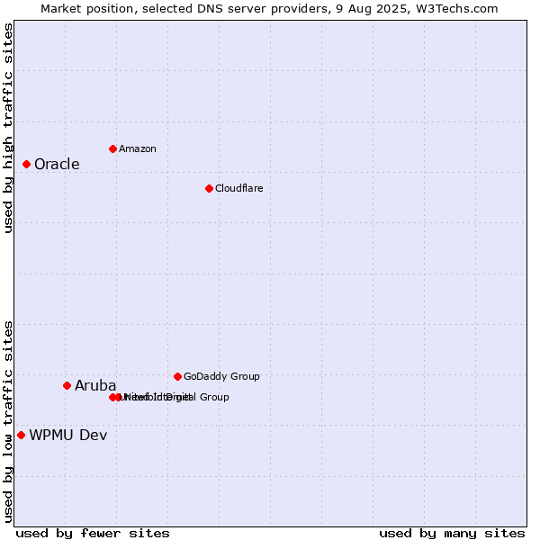 Market position of Aruba vs. Oracle vs. WPMU Dev