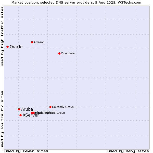 Market position of XServer vs. Aruba vs. Oracle