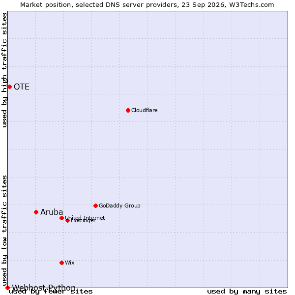 Market position of Aruba vs. OTE vs. Webhost Python