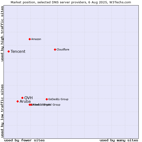 Market position of OVH vs. Aruba vs. Tencent