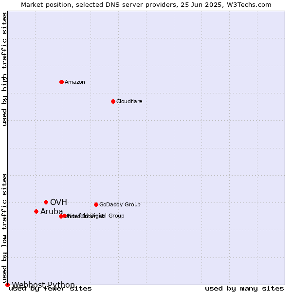 Market position of OVH vs. Aruba vs. Webhost Python