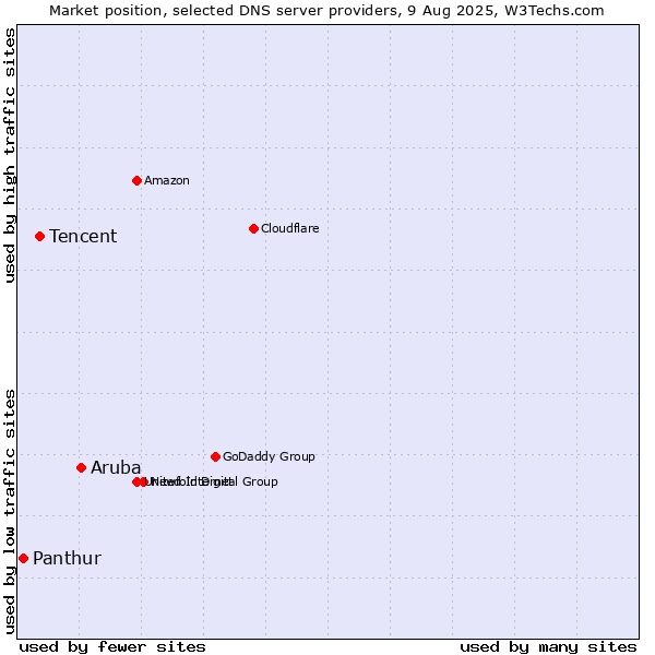 Market position of Aruba vs. Tencent vs. Panthur