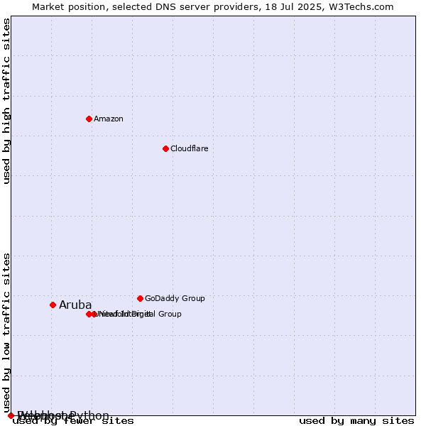 Market position of Aruba vs. Pelephone vs. Webhost Python