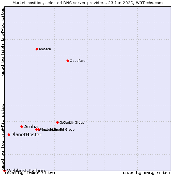 Market position of Aruba vs. PlanetHoster vs. Webhost Python