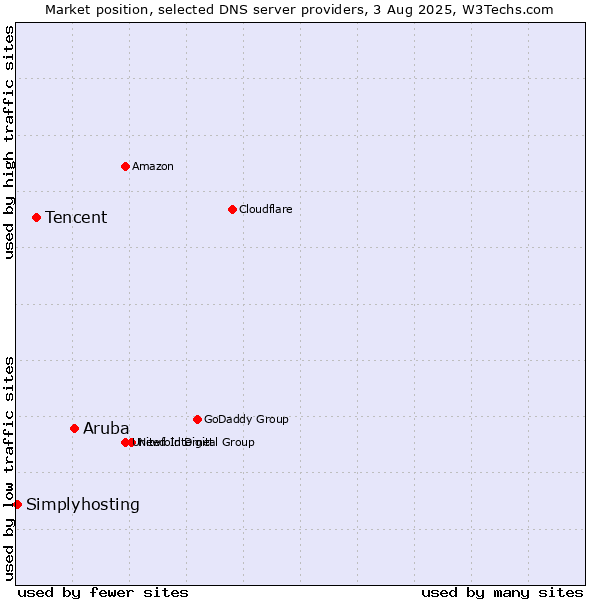 Market position of Aruba vs. Tencent vs. Simplyhosting