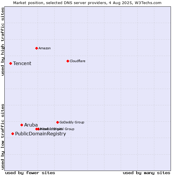 Market position of Aruba vs. PublicDomainRegistry vs. Tencent