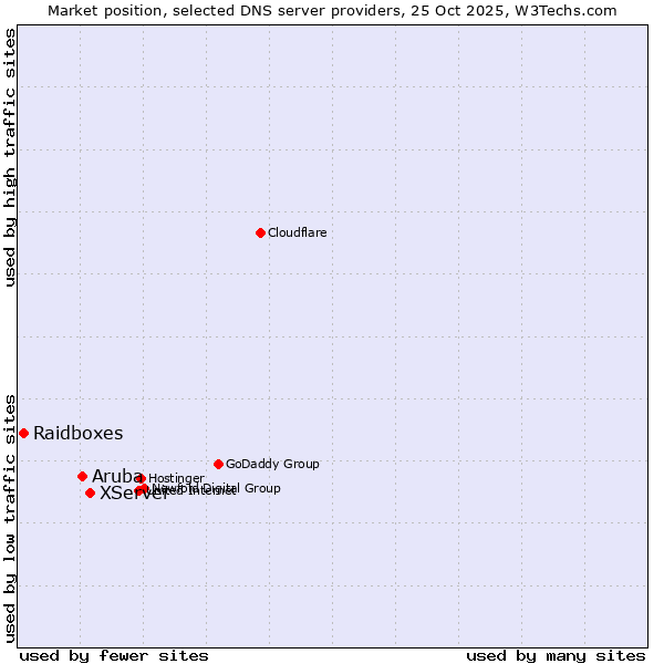 Market position of XServer vs. Aruba vs. Raidboxes