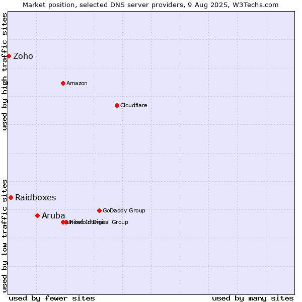 Market position of Aruba vs. Raidboxes vs. Zoho