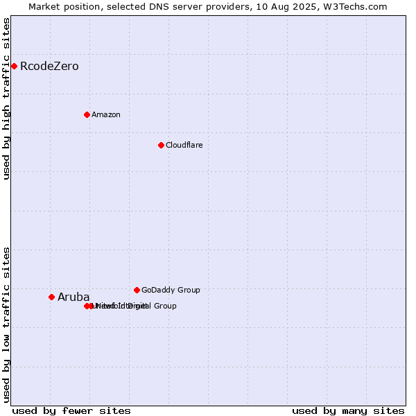Market position of Aruba vs. RcodeZero