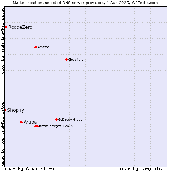 Market position of Aruba vs. RcodeZero vs. Shopify