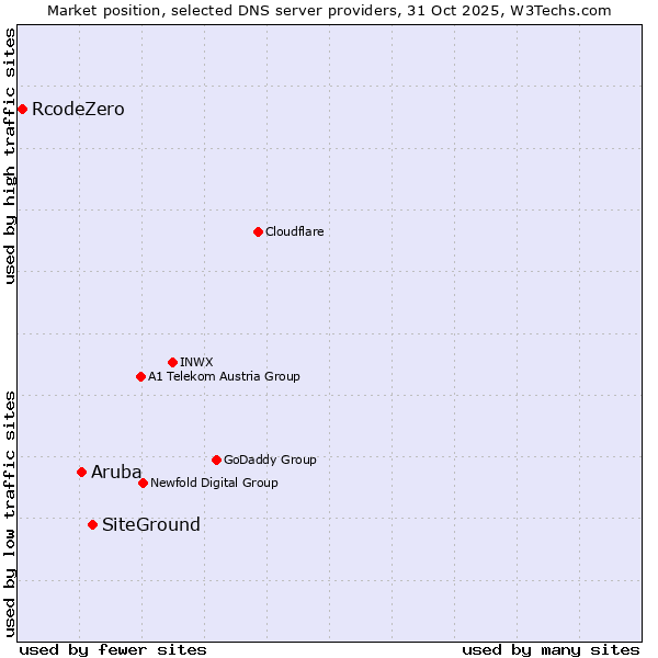 Market position of SiteGround vs. Aruba vs. RcodeZero