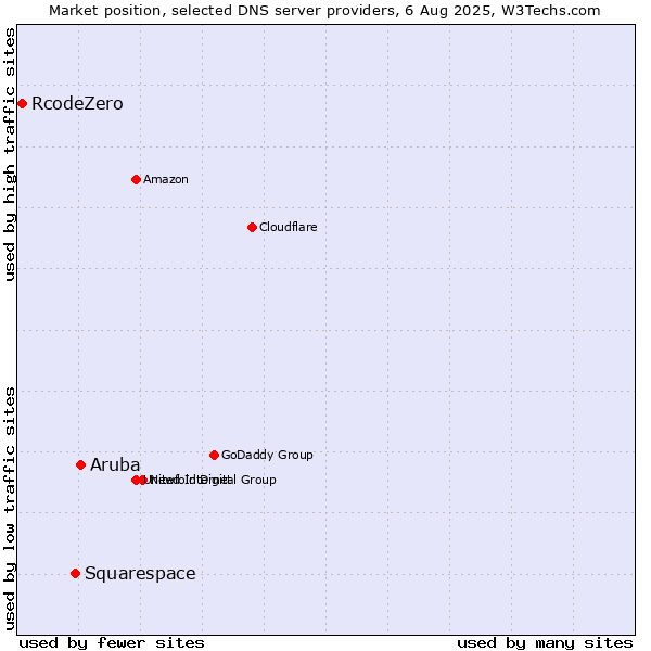 Market position of Aruba vs. Squarespace vs. RcodeZero