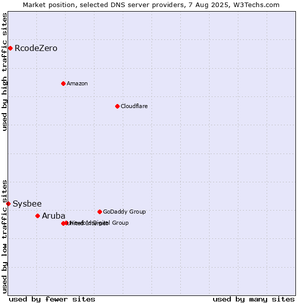 Market position of Aruba vs. RcodeZero vs. Sysbee