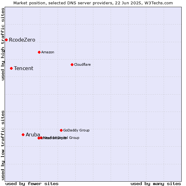 Market position of Aruba vs. Tencent vs. RcodeZero