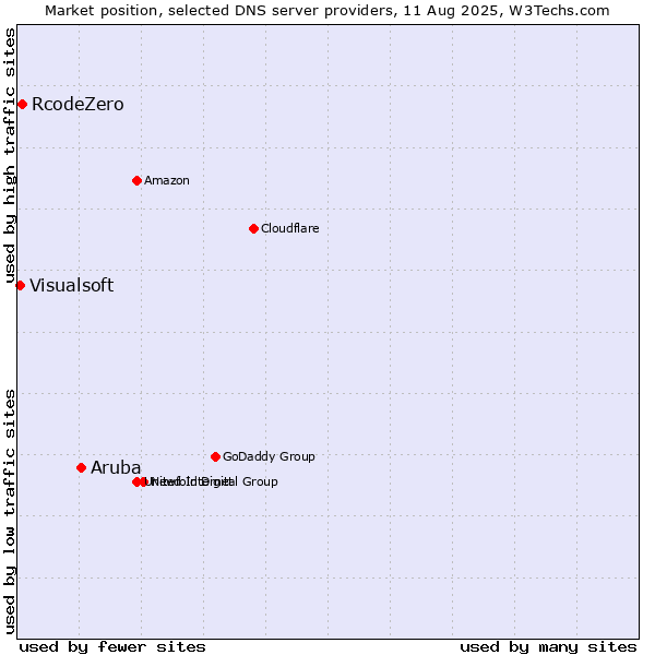 Market position of Aruba vs. RcodeZero vs. Visualsoft