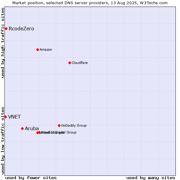 Market position of Aruba vs. RcodeZero vs. VNET
