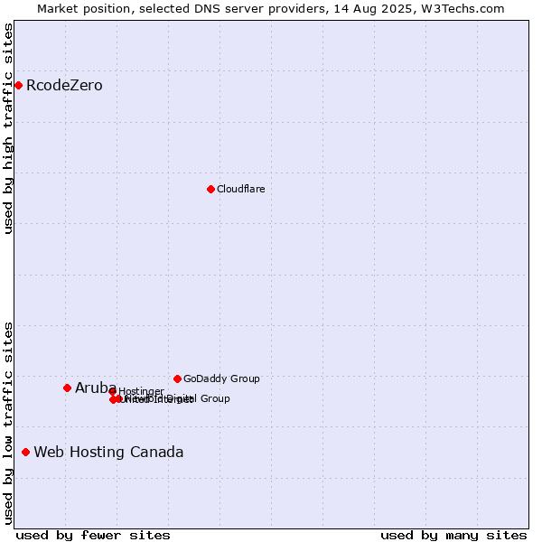 Market position of Aruba vs. Web Hosting Canada vs. RcodeZero