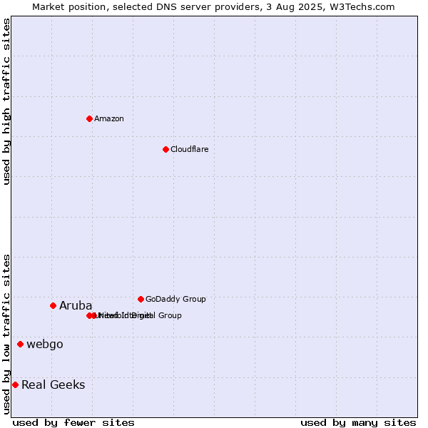 Market position of Aruba vs. webgo vs. Real Geeks