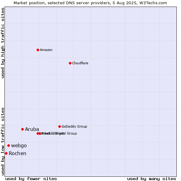 Market position of Aruba vs. webgo vs. Rochen