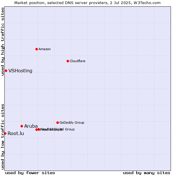 Market position of Aruba vs. VSHosting vs. Root.lu