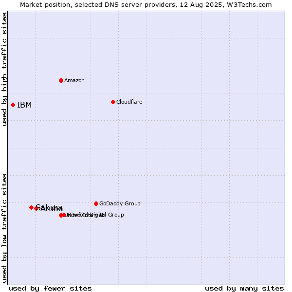 Market position of Aruba vs. Sakura vs. IBM