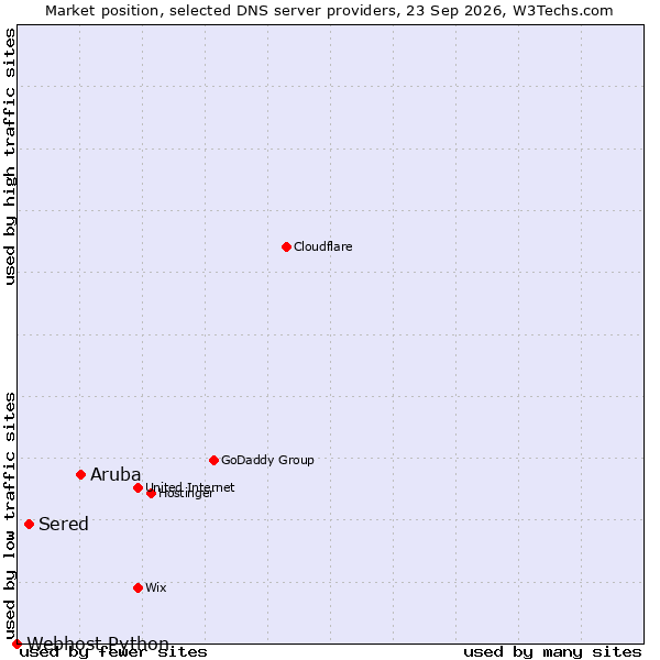 Market position of Aruba vs. Sered vs. Webhost Python