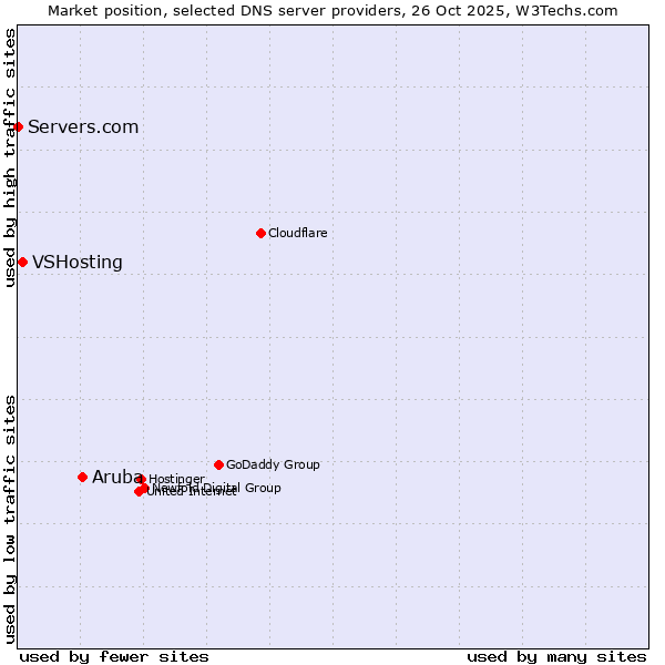 Market position of Aruba vs. VSHosting vs. Servers.com