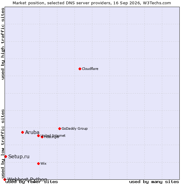 Market position of Aruba vs. Setup.ru vs. Webhost Python