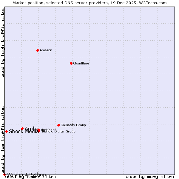 Market position of Aruba vs. Shock Media vs. Webhost Python