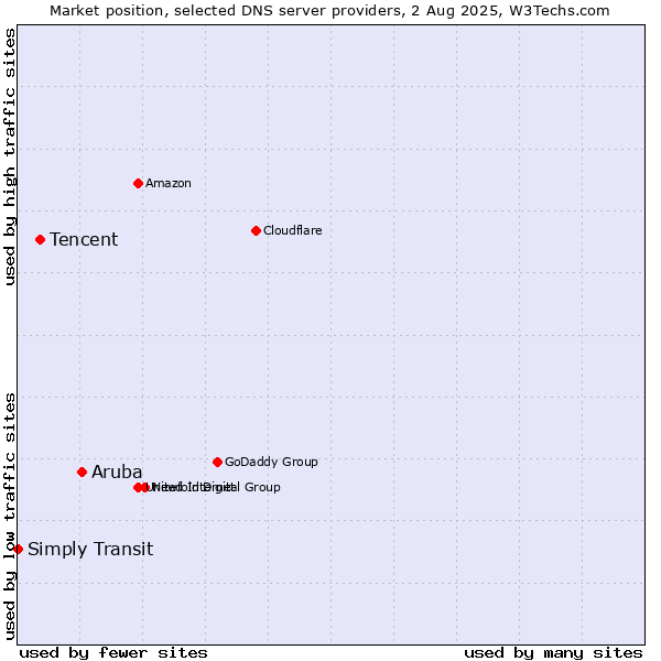 Market position of Aruba vs. Tencent vs. Simply Transit