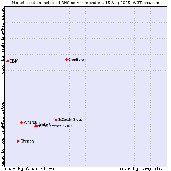 Market position of Aruba vs. Strato vs. IBM