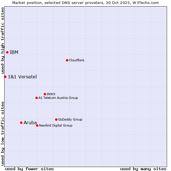 Market position of Aruba vs. IBM vs. 1&1 Versatel