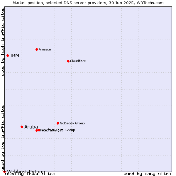 Market position of Aruba vs. IBM vs. Webhost Python