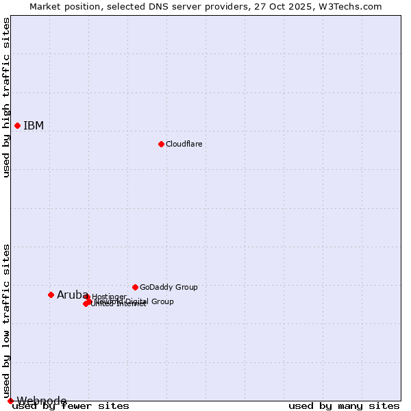 Market position of Aruba vs. IBM vs. Webnode