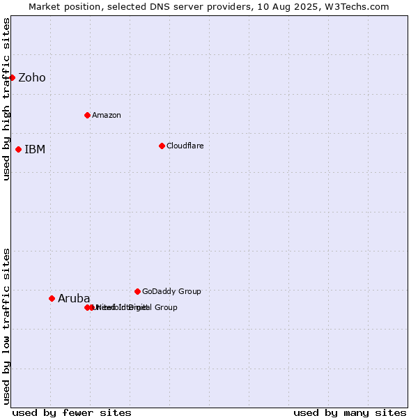 Market position of Aruba vs. IBM vs. Zoho