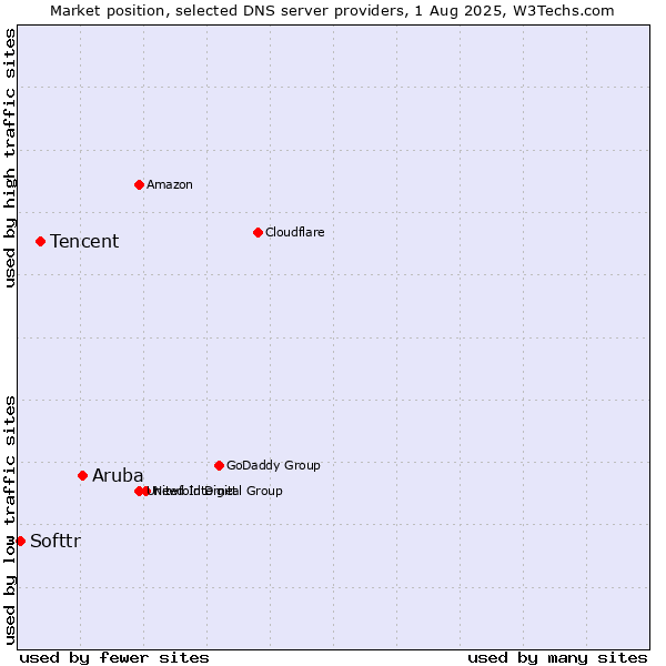 Market position of Aruba vs. Tencent vs. Softtr