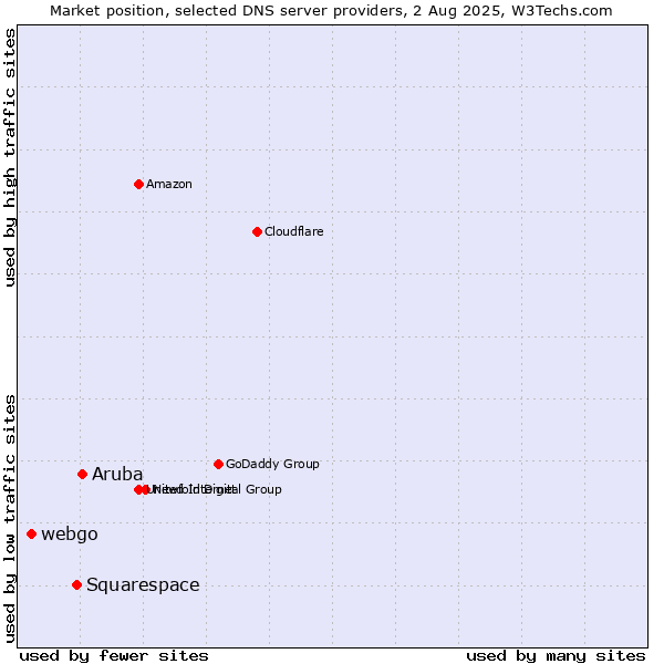 Market position of Aruba vs. Squarespace vs. webgo