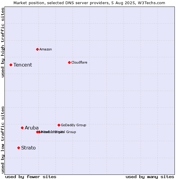 Market position of Aruba vs. Strato vs. Tencent