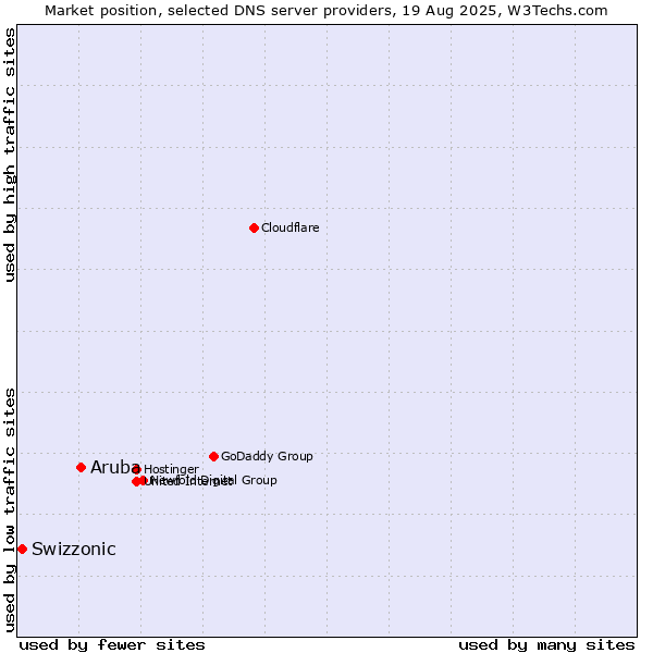 Market position of Aruba vs. Swizzonic