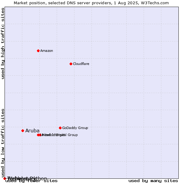 Market position of Aruba vs. Tárhelypark vs. Webhost Python