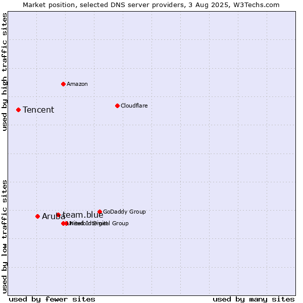 Market position of team.blue vs. Aruba vs. Tencent