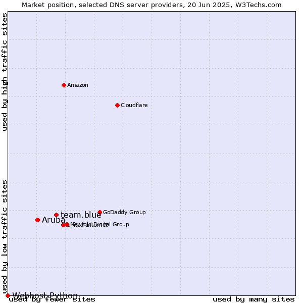 Market position of team.blue vs. Aruba vs. Webhost Python