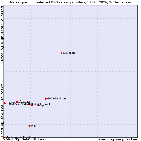 Market position of Aruba vs. Tecnocrática vs. Webhost Python